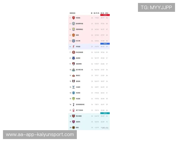 随着曼城3-1升至第2，西汉姆联3-1获胜，英超最新积分榜诞生，英超曼联积分现在排名
